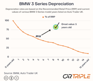 BMW 3 Series Depreciation: How to Avoid Losing Big in 2025